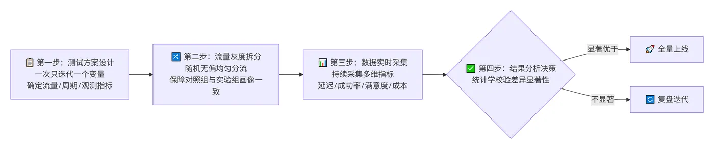 210.6-AB测试执行流程 deepseek_mermaid_20260715_3c361d.png