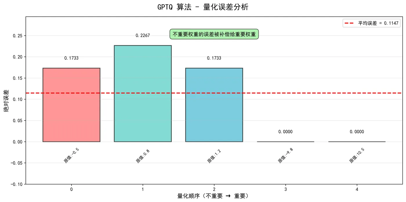 54.12-260113-GPTQ误差分析.png