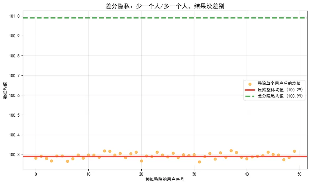 102.3-差分隐私个体不可查.png