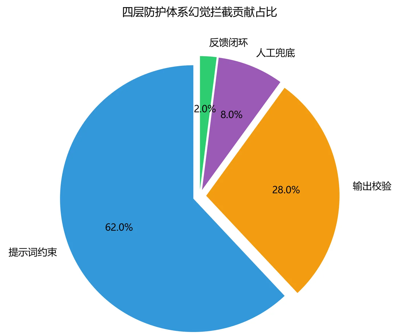 128.4-四层防护占比图.png