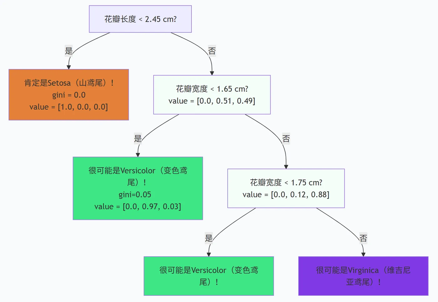 36.3-鸢尾花的决策流程.png