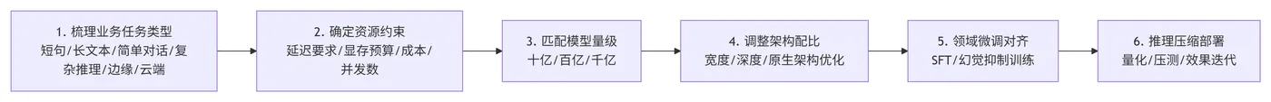 187.5-模型选型流程 deepseek_mermaid_20260526_4e0d5f.png