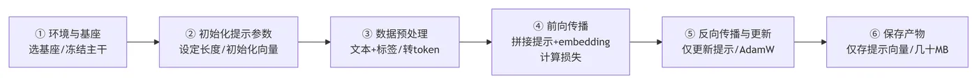 271.6-训练阶段完整步骤 deepseek_mermaid_20260912_19679b.png
