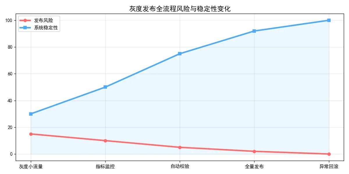 142.7-灰度发布全流程风险与稳定性变化 gray_risk.png