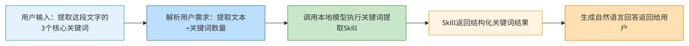 116.5-文本关键词提取 Skill deepseek_mermaid_20260314_1de3d3.png
