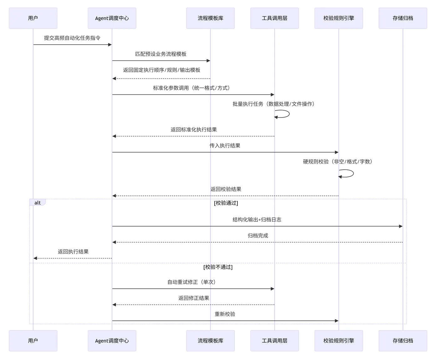 251.8-任务自动化场景执行时序图 deepseek_mermaid_20260822_5826f0.png