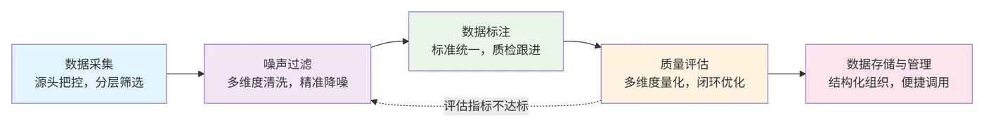 40.4-中文语料治理的简化流程 deepseek_mermaid_20251230_11db11.png