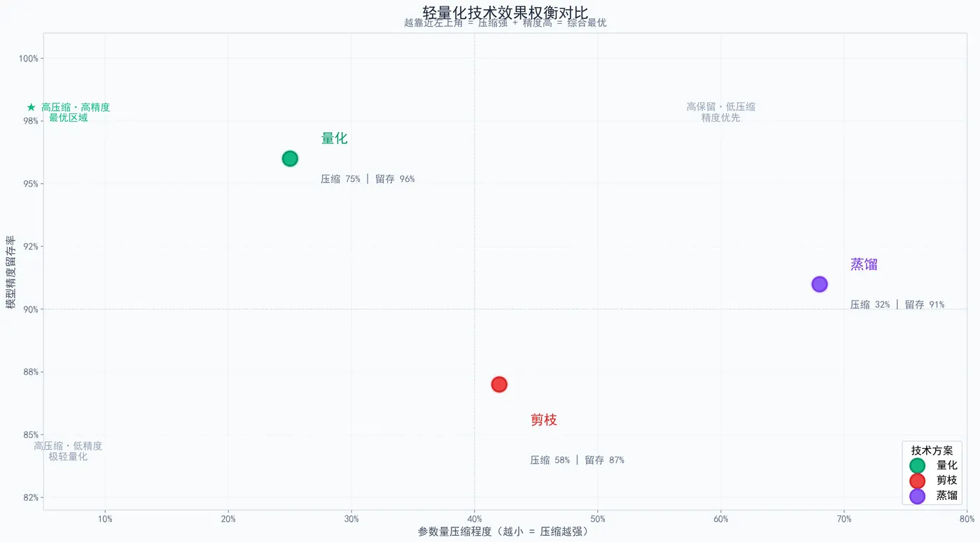 222.6-轻量化技术效果权衡对比 lightweight_scatter.png