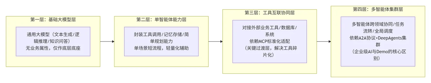 213.3-大模型落地层级体系 deepseek_mermaid_20260717_c4f3e0.png