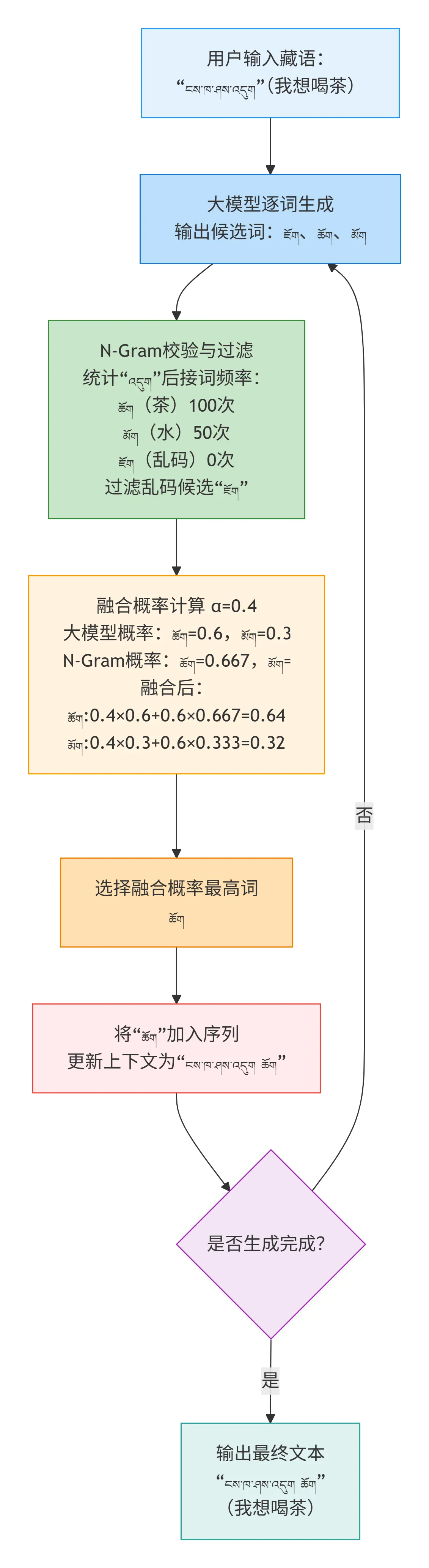 100.7-低资源语言生成的融合流程 deepseek_mermaid_20260227_b2519f.png
