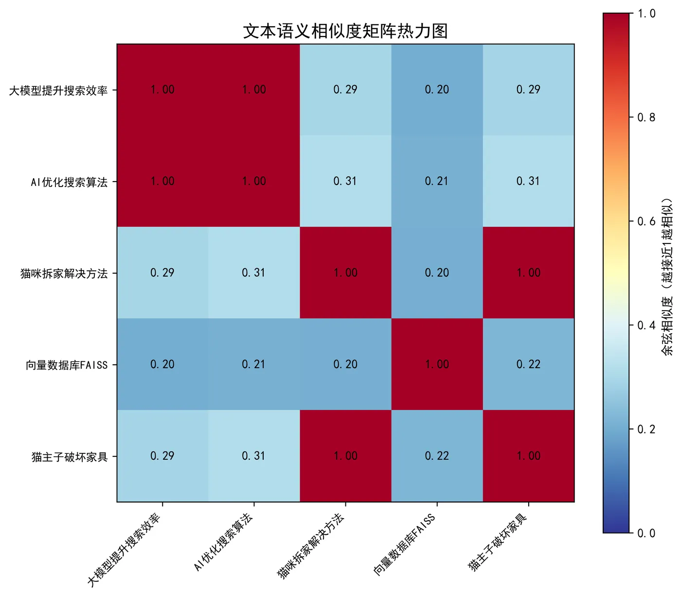 110.4-文本语义相似度矩阵热力图 semantic_similarity_heatmap.png