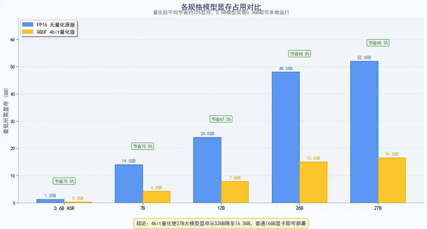 196.3-图5_模型显存需求对比柱状图.png