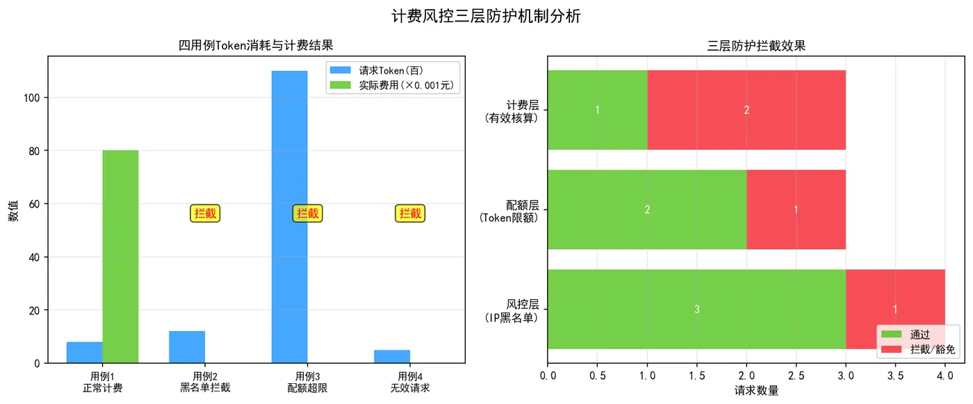 165.9-计费风控分析图已保存 billing_risk_analysis.png