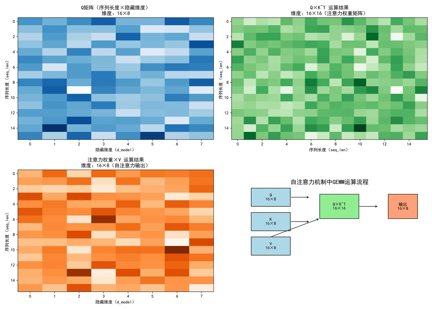 68.5-自注意力机制中的GEMM运算 gemm_attention_visualization.png