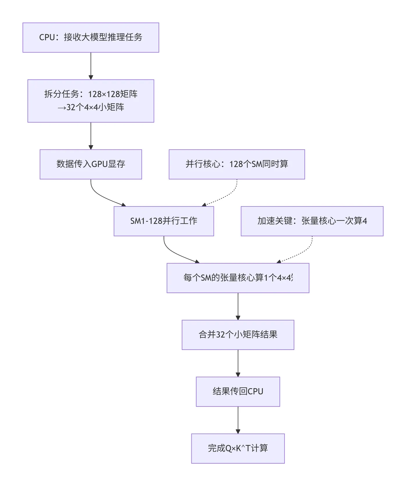 67.7-GPU 并行计算流程 deepseek_mermaid_20260126_68dae7.png