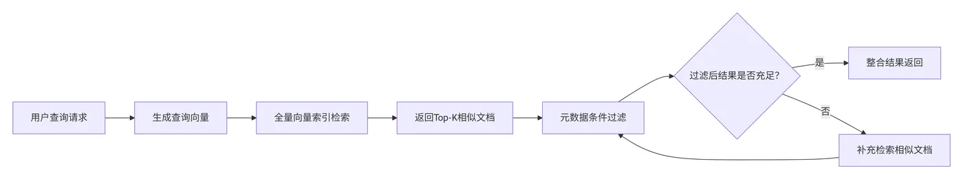 30.5-路径2：向量检索优先 deepseek_mermaid_20251220_088e4a.png