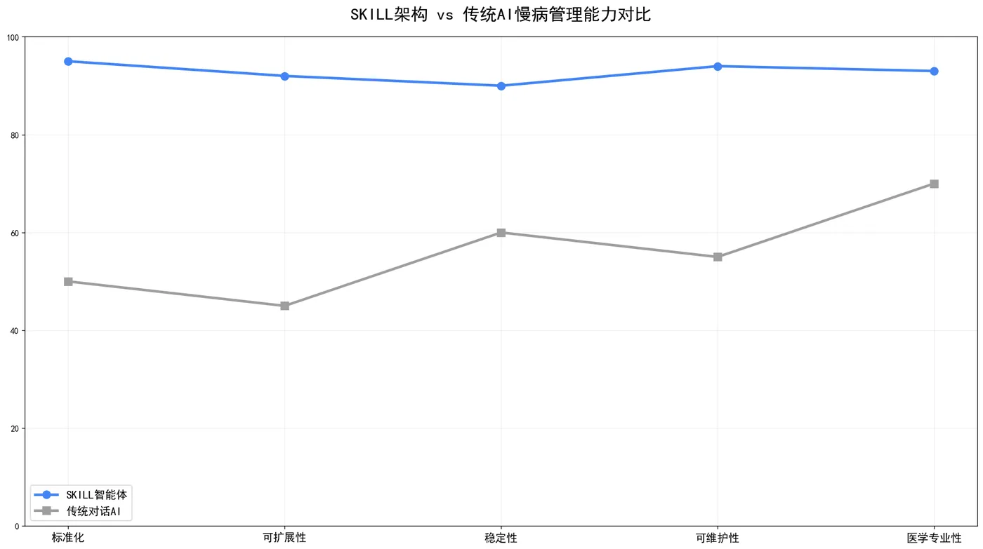 137.3-能力对比 skill_vs_traditional.png