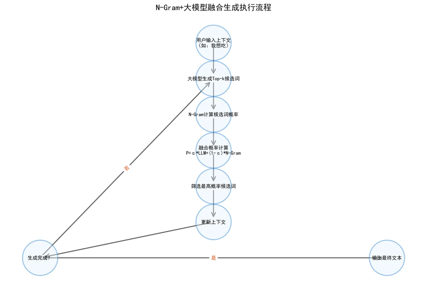 100.4-N-Gram+大模型融合生成执行流程 ngram_llm_flow.png