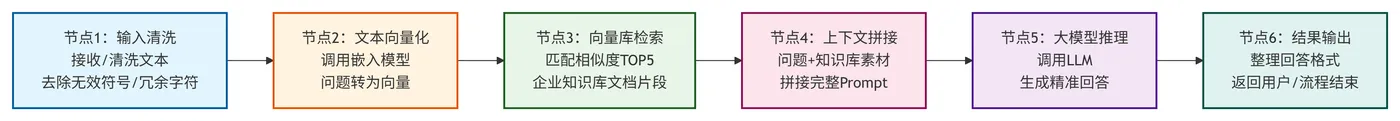 267.7-大模型知识库问答DAG工作流 deepseek_mermaid_20260908_c64b27.png