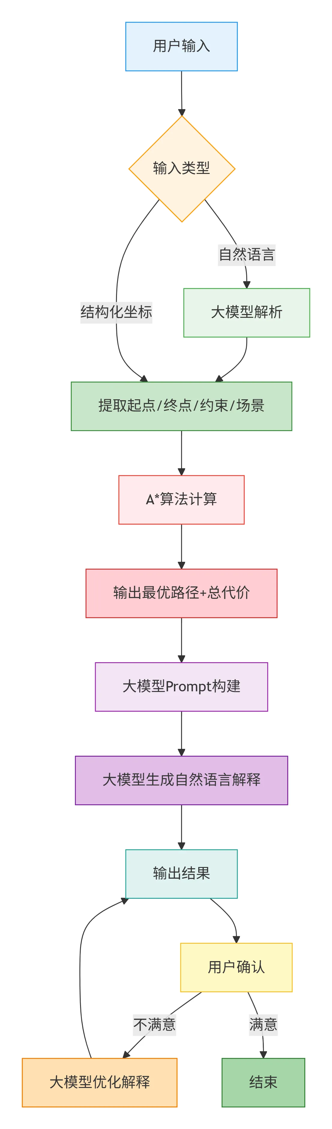 91.8-智能导航系统完整流程 deepseek_mermaid_20260218_7ebc57.png