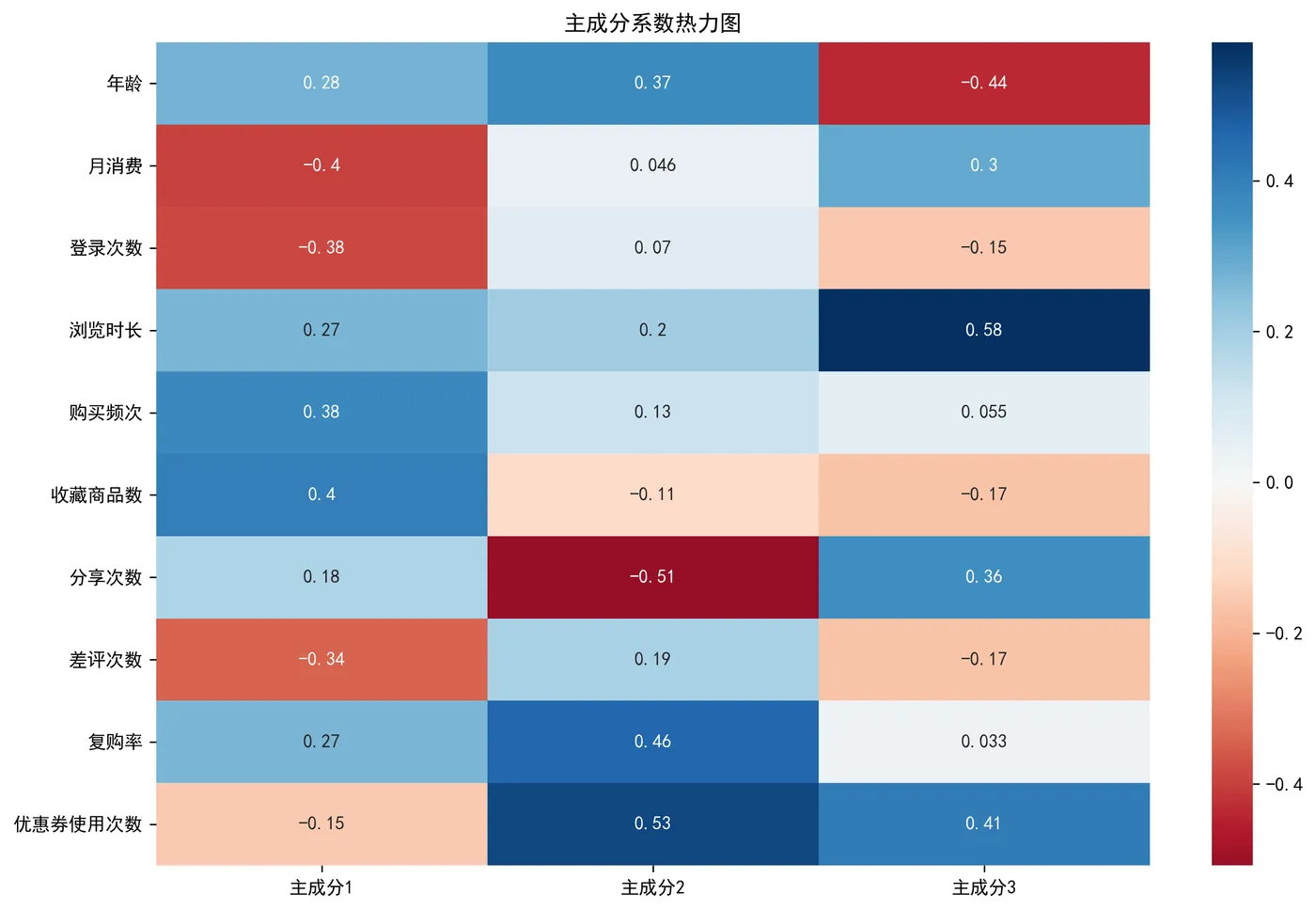 104.8-主成分系数热力图 pca_components_heatmap.png