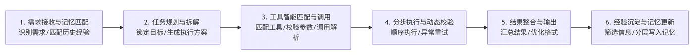 203.6-完整业务执行流程 deepseek_mermaid_20260704_7eb789.png