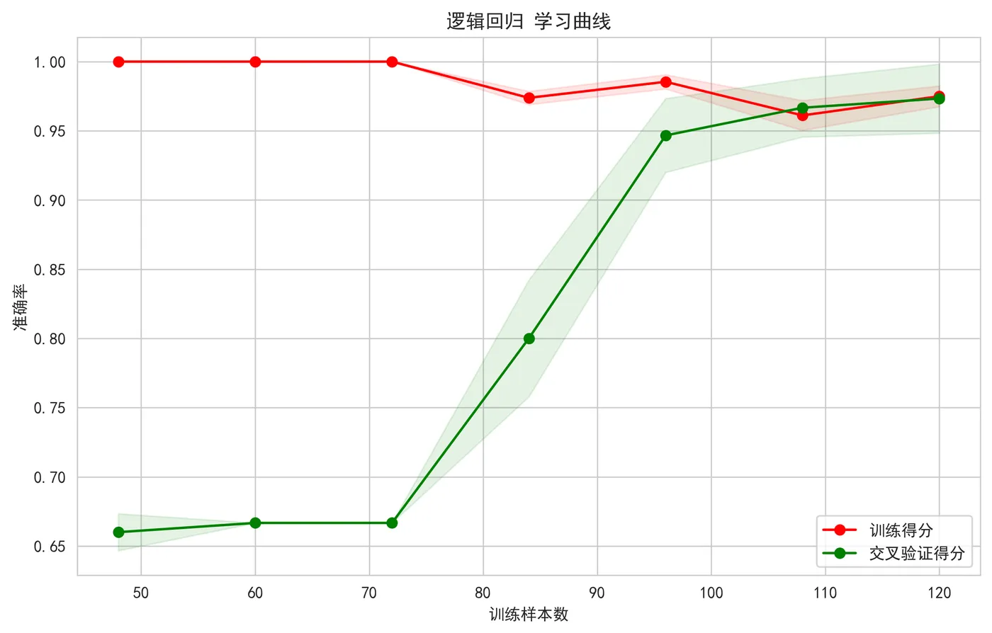72.9-学习曲线可视化 learning_curve_逻辑回归.png