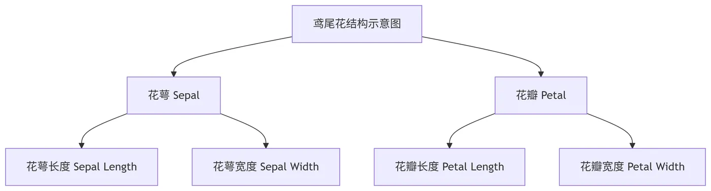 72.4-鸢尾花结构deepseek_mermaid_20250916_87c642 - 副本.png