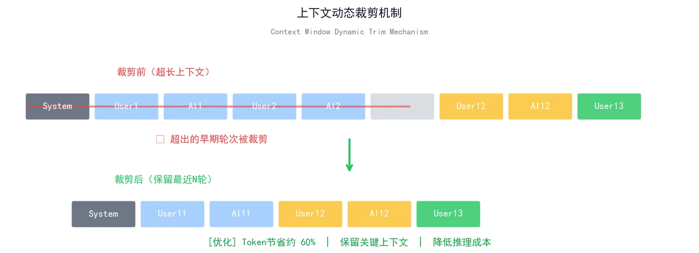 159.8-上下文动态裁剪机制.png