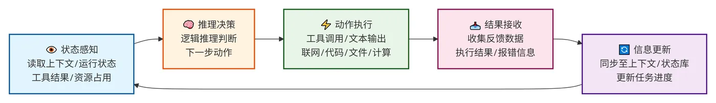 233.3-Agent循环核心逻辑 deepseek_mermaid_20260806_cea4d9.png
