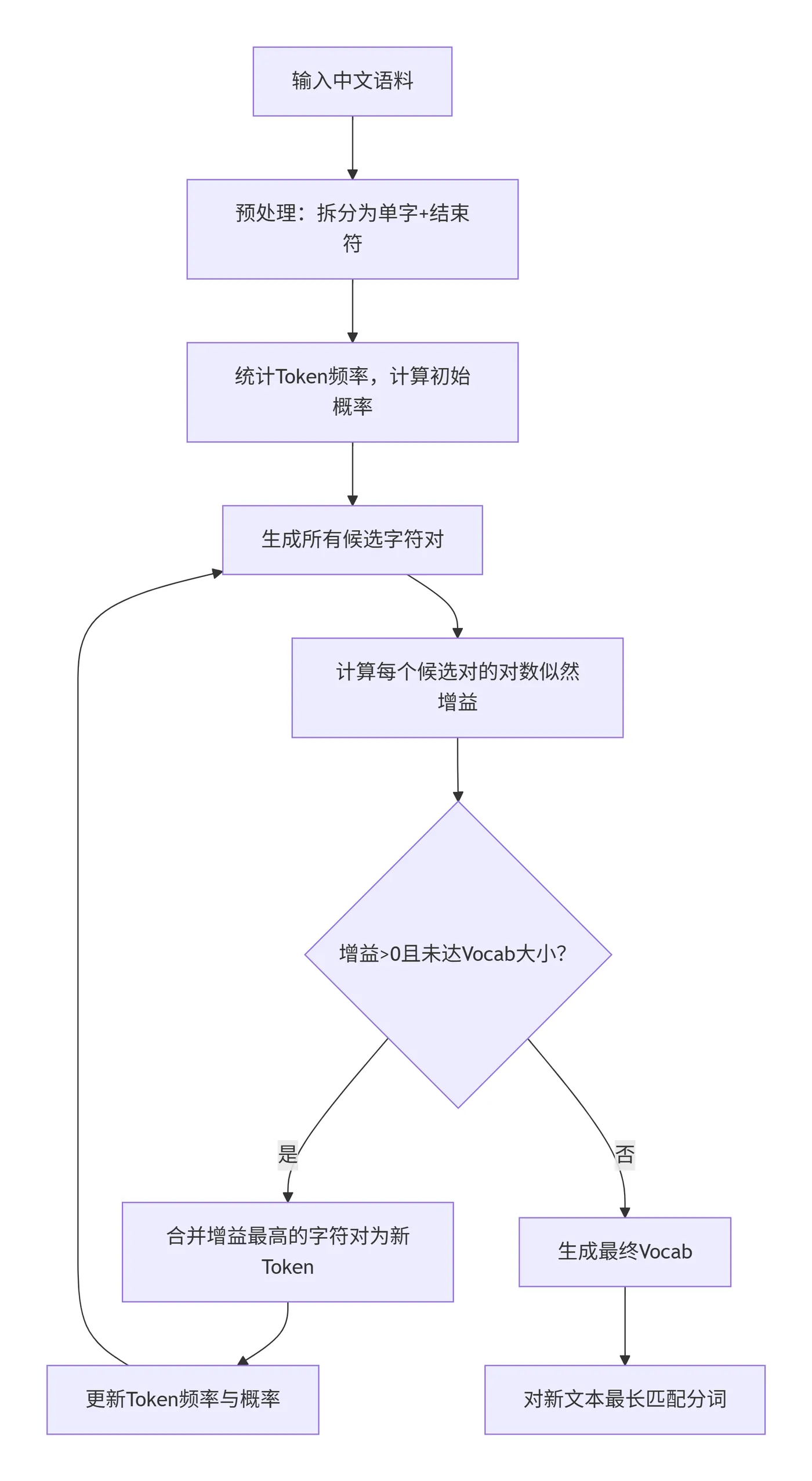 11.3-WordPiece流程图 deepseek_mermaid_20251201_191a89.png
