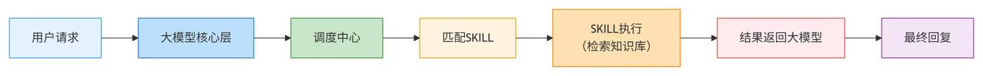 138.5-大模型SKILL数据流向 deepseek_mermaid_20260402_0a12fb.png