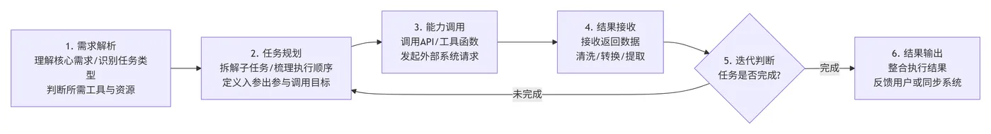 208.3-Agent核心运行机制 deepseek_mermaid_20260712_17f459.png