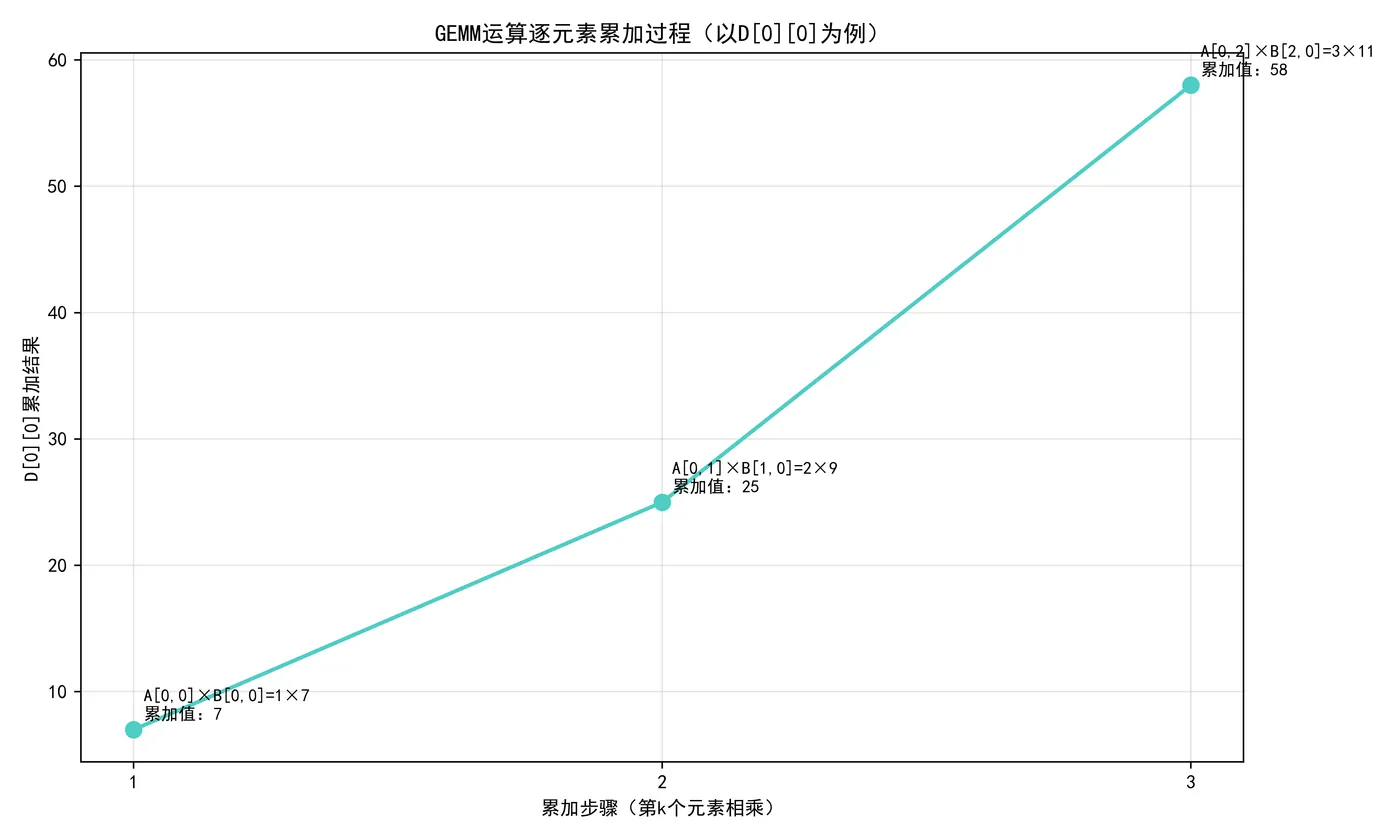 68.3-基础GEMM运算步骤可视化 gemm_element_wise_process.png
