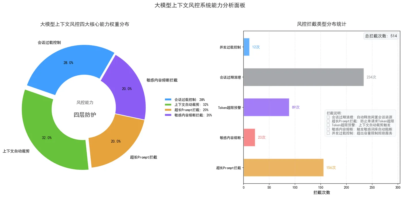 170.3-大模型上下文风控四大核心能力权重分布.png