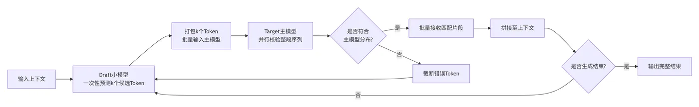 200.4-投机解码拆分出两个独立模型 deepseek_mermaid_20260701_b5565c.png