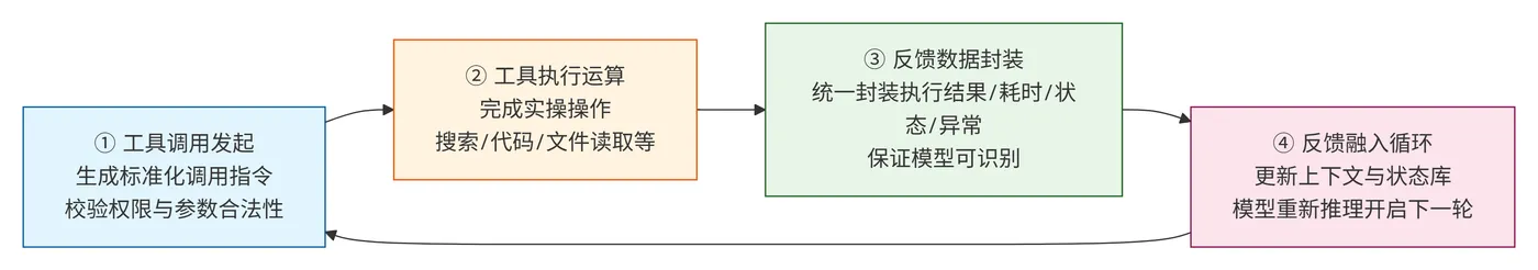 233.7-工具反馈全流程 deepseek_mermaid_20260806_172241.png
