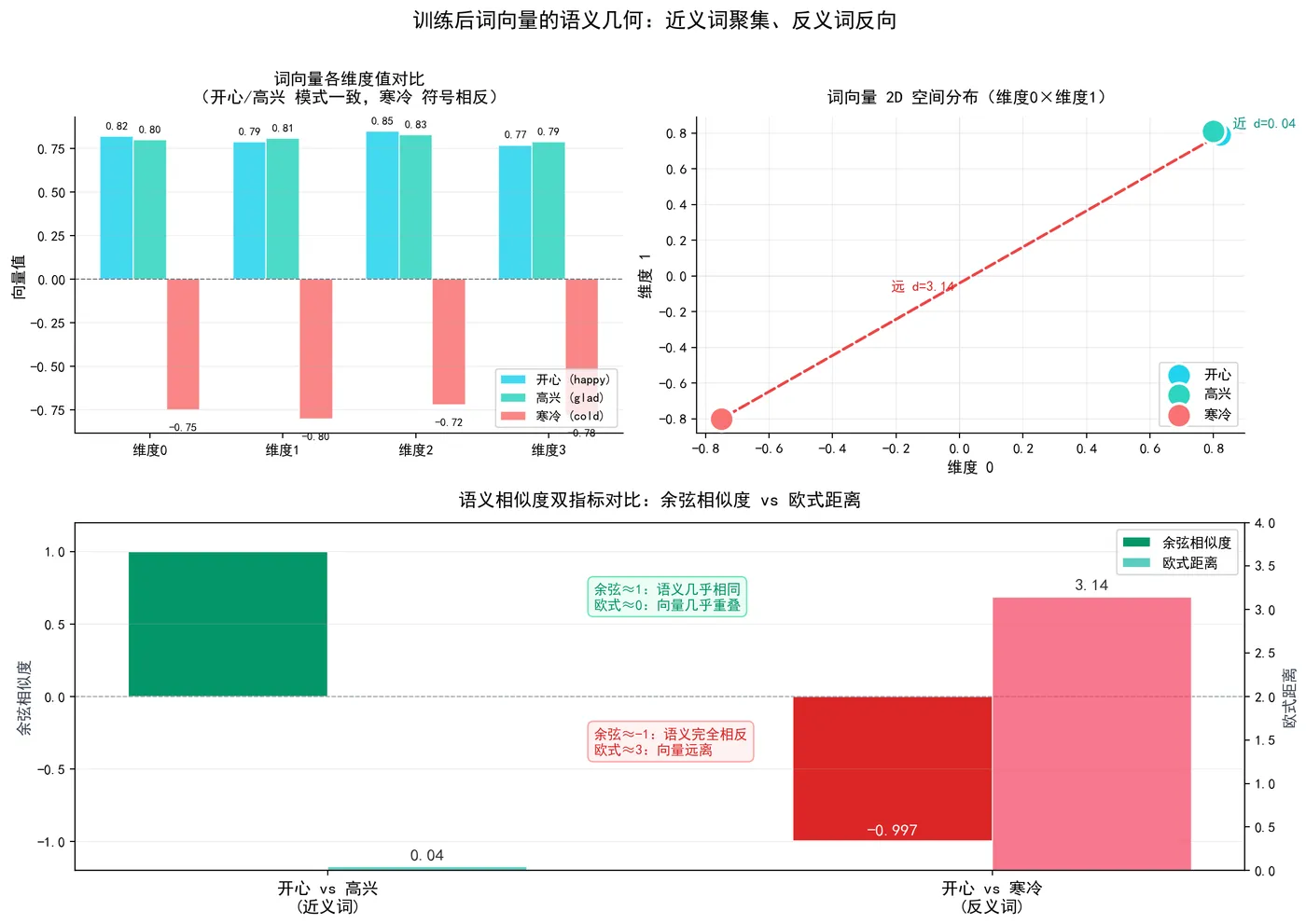 185.6-词向量语义几何对比.png