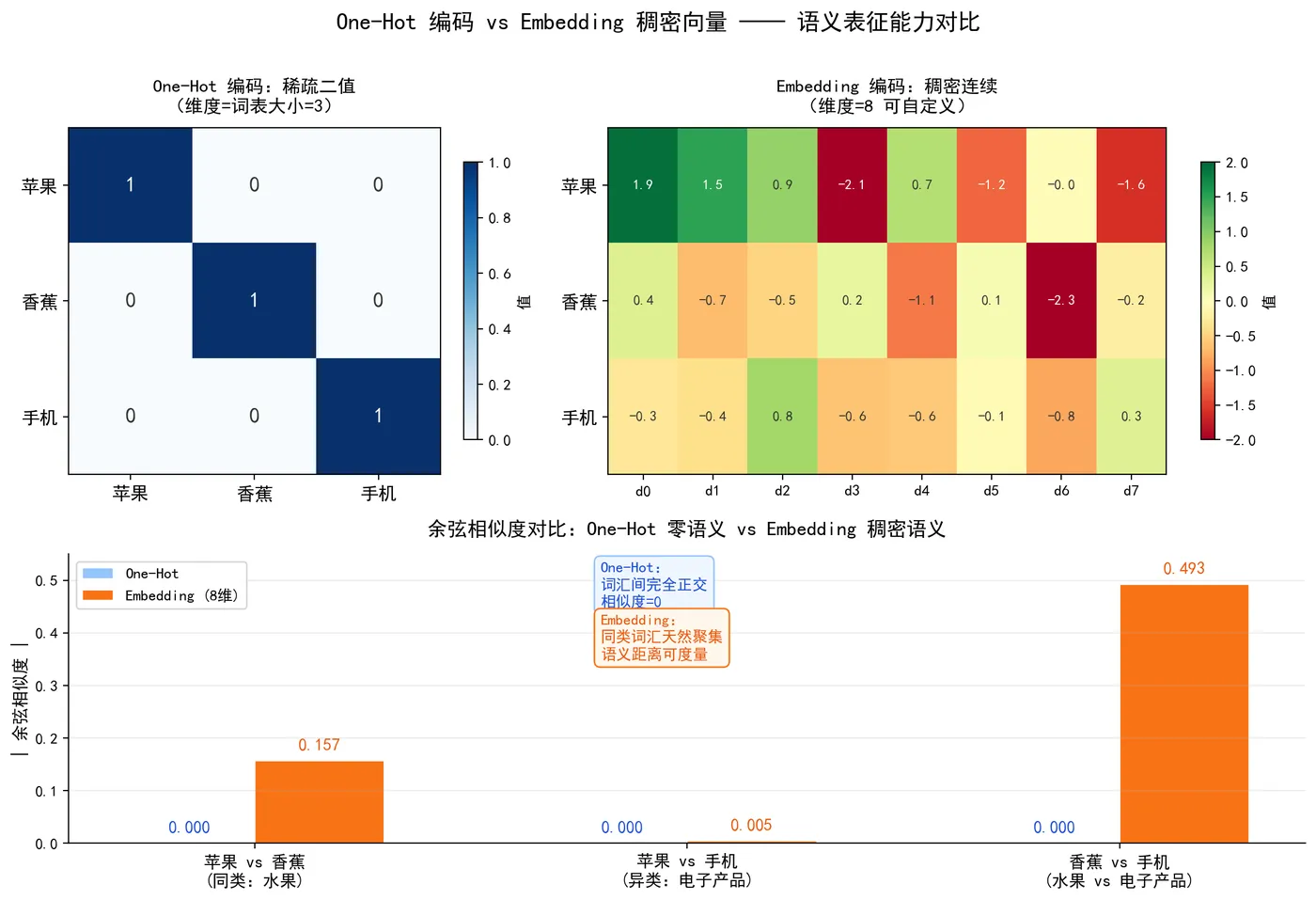 185.3-OneHot_vs_Embedding对比.png