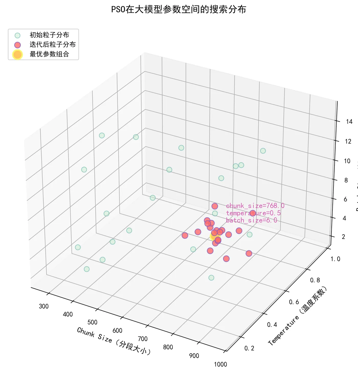 94.3-PSO在大模型参数空间的搜索分布 pso_parameter_space.png