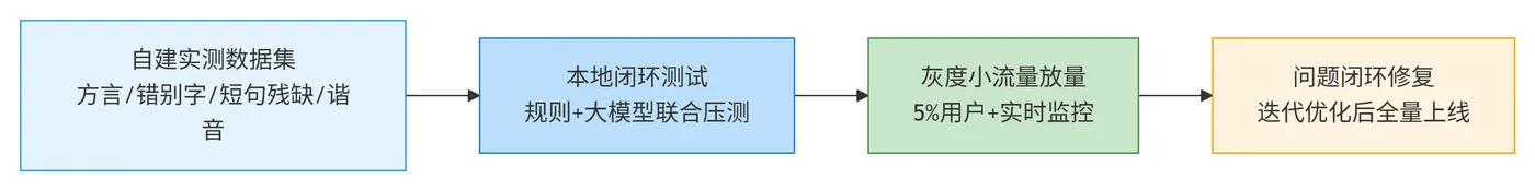 134.10-未做本地测试规避流程 deepseek_mermaid_20260329_76e820.png