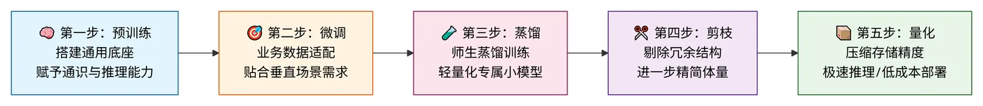 222.7-组合联动流程 deepseek_mermaid_20260722_c700bd.png
