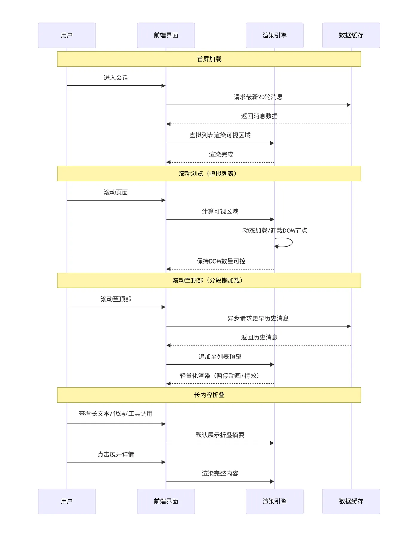 241.6-长会话界面组织方案 deepseek_mermaid_20260812_ed4178.png