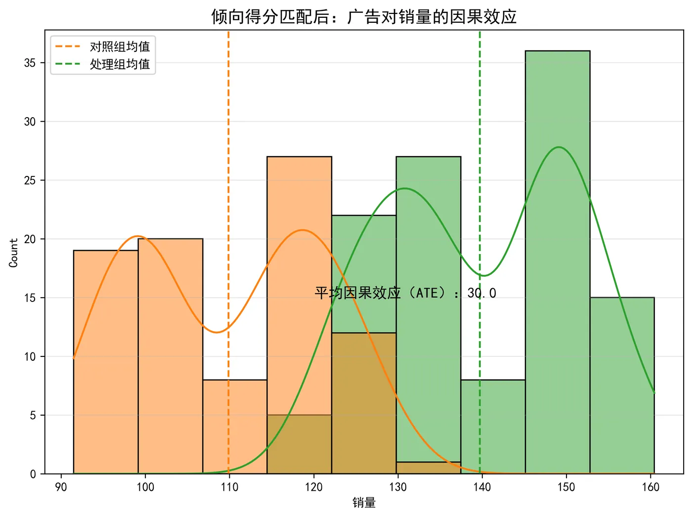 80.9-倾向得分匹配后：广告对销量的因果效应 propensity_matching.png