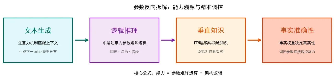 151.5-参数反向拆解四要素.png
