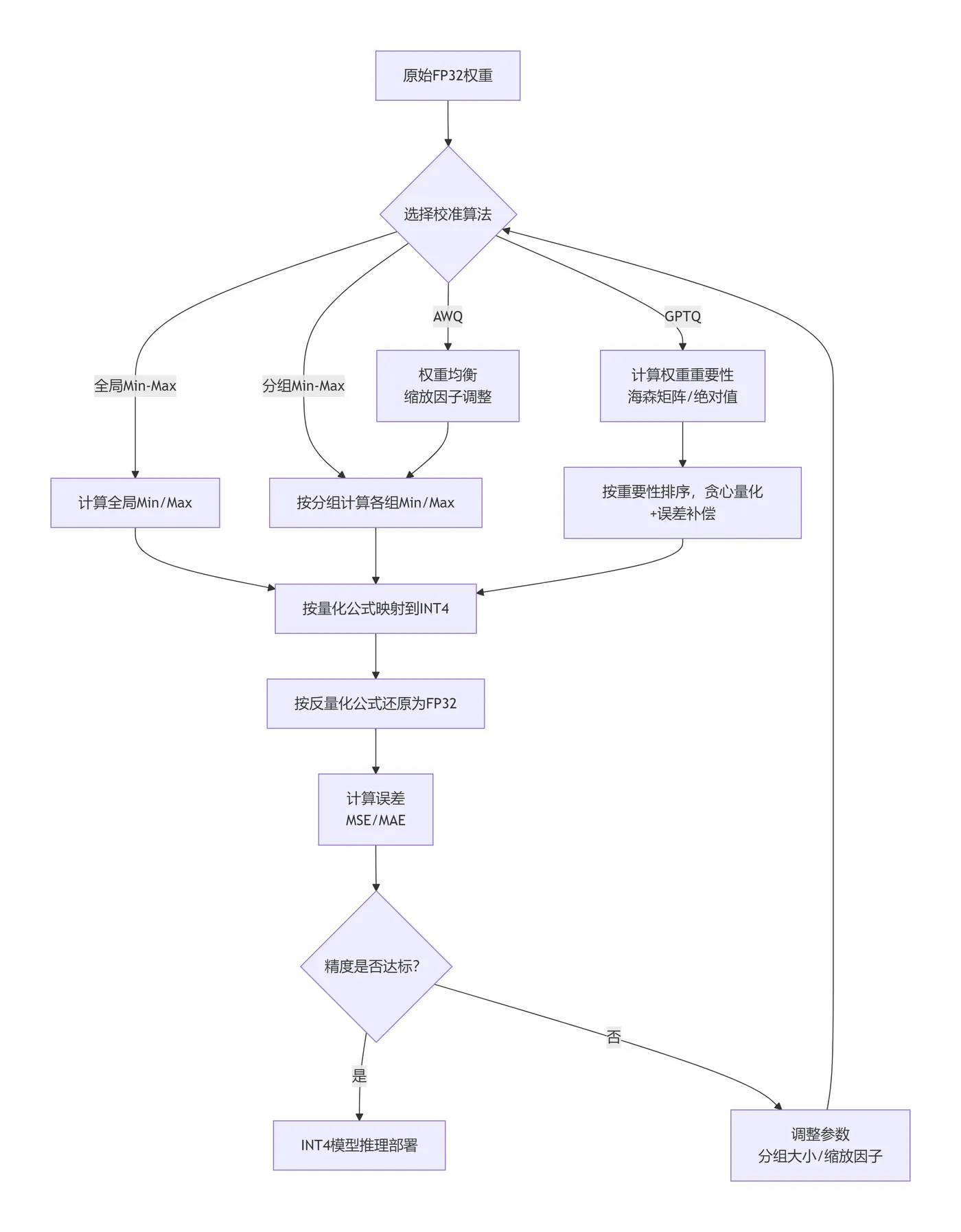 54.4-INT4量化校准算法流程图 deepseek_mermaid_20260113_c0933c.png