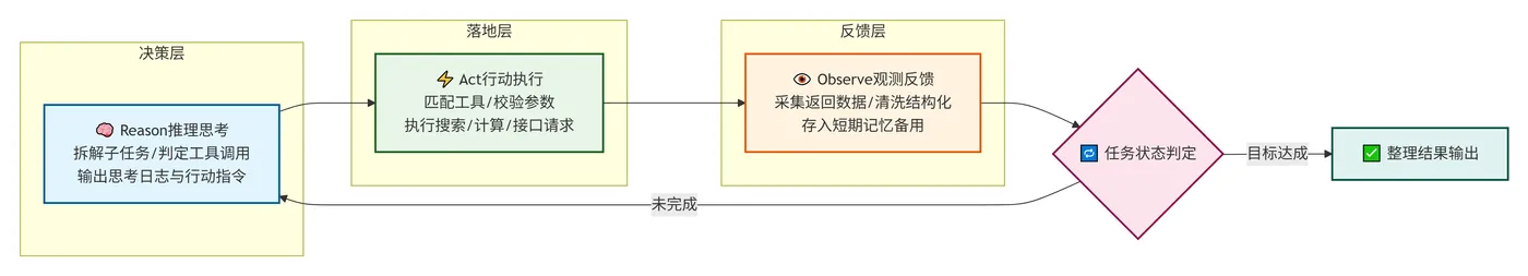 216.5-RAO循环执行流程 deepseek_mermaid_20260720_85d022.png