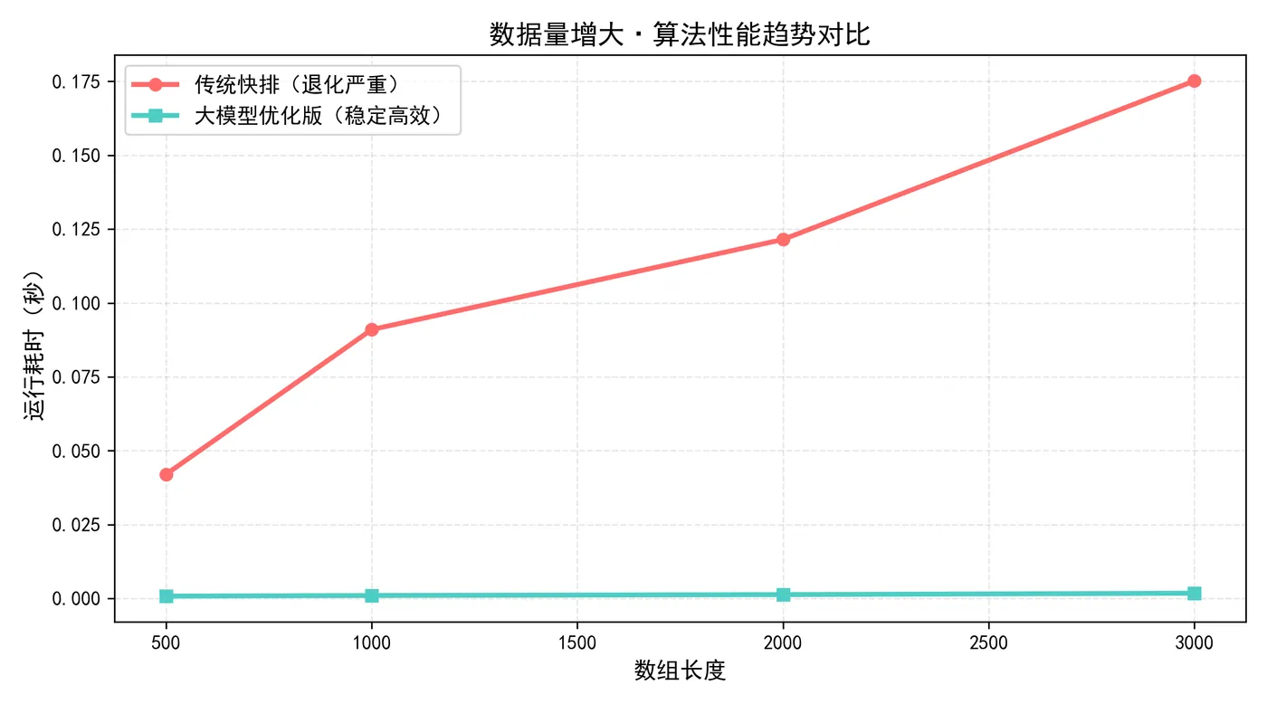 152.10-数据量增大-算法性能趋势对比 sort_trend.png
