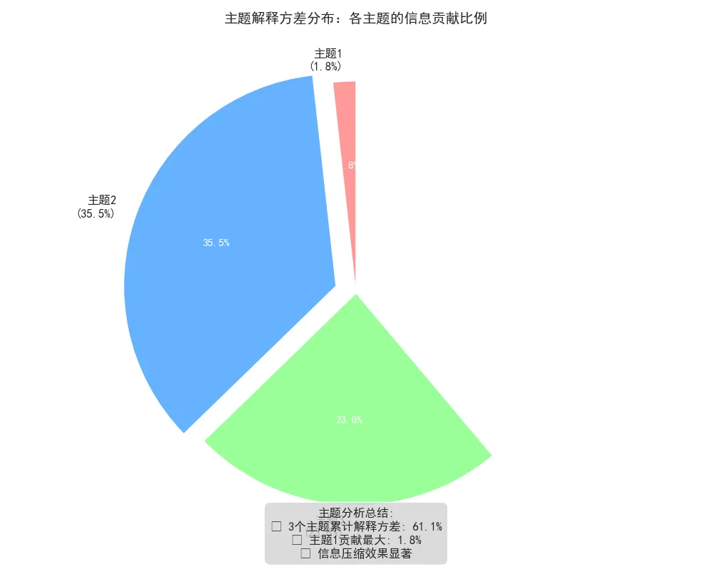 80.9-图片6解析：主题解释方差饼图.png