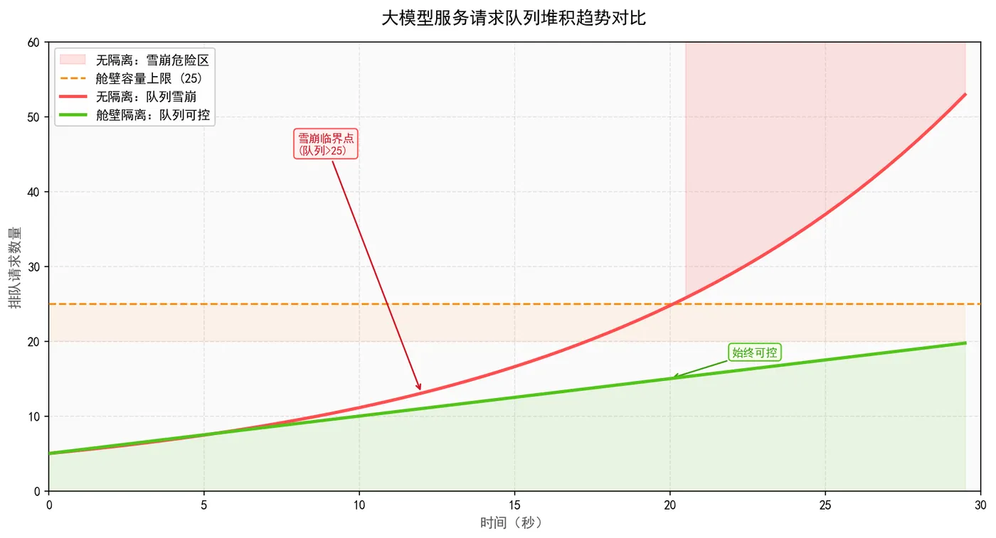 164.4-大模型服务请求队列堆积趋势对比 llm_queue_trend.png
